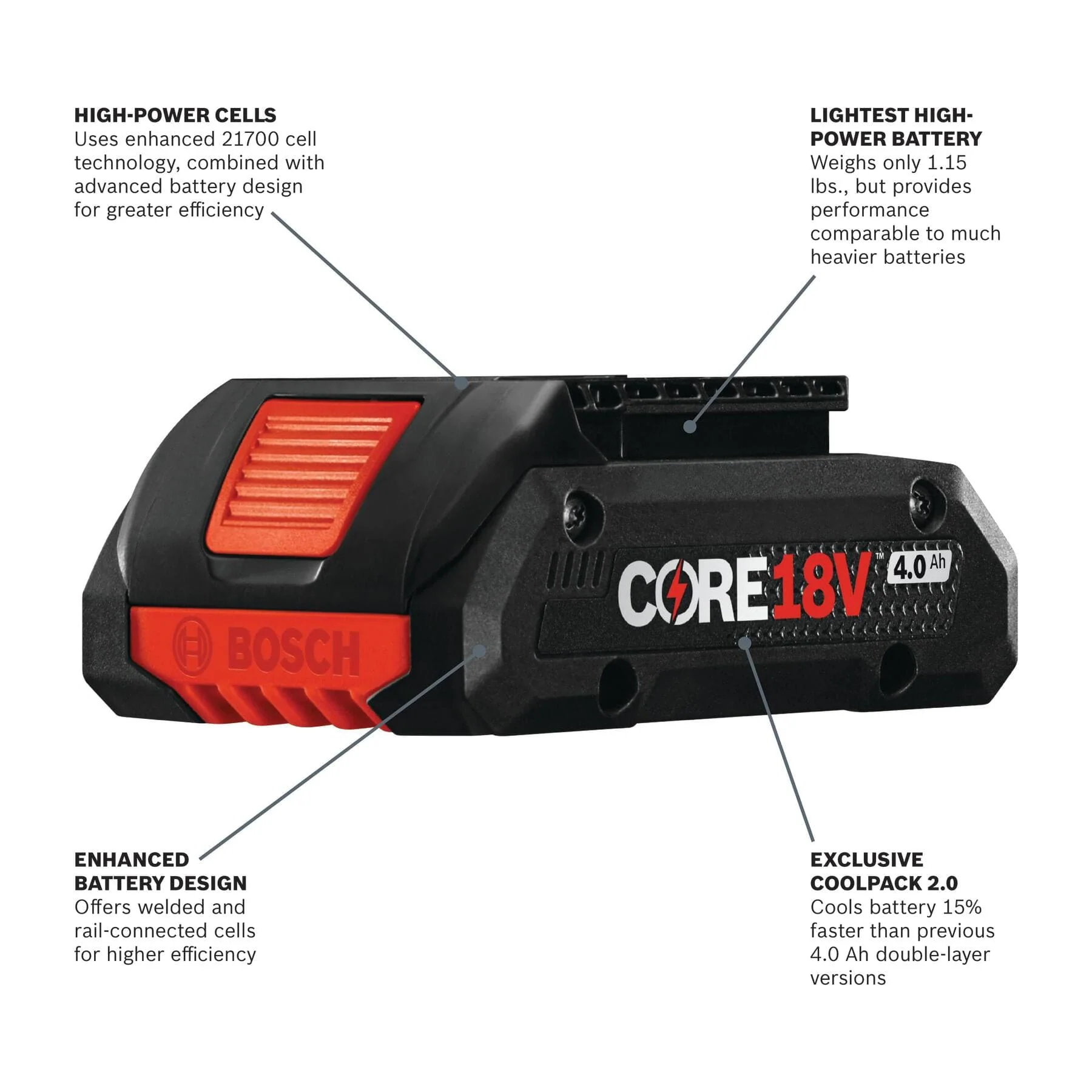 18V CORE18V Lithium-Ion 4.0 Ah Compact Battery - Image 2